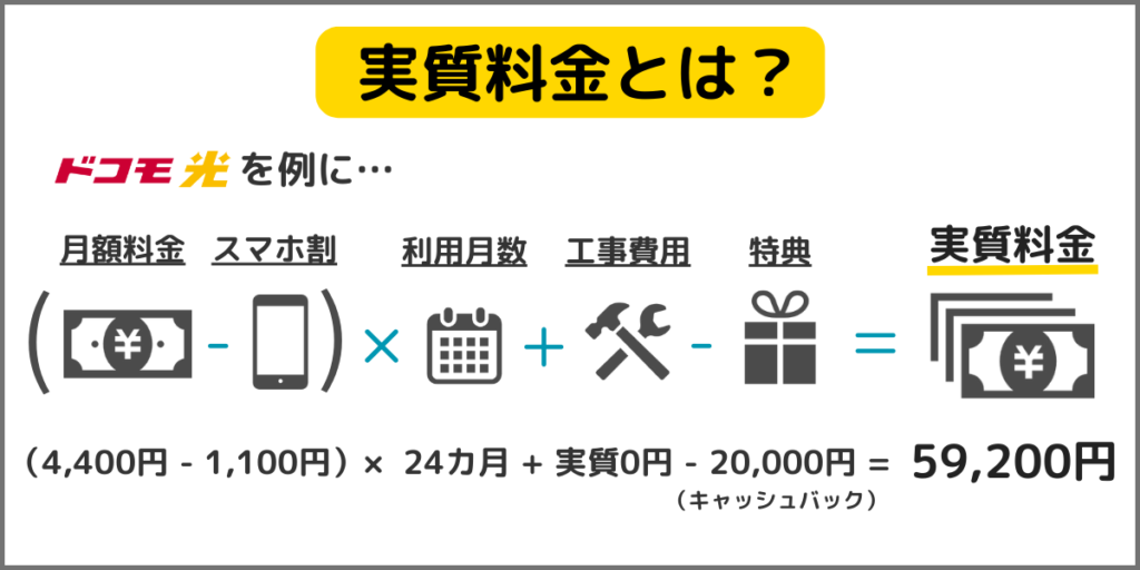 光回線の実質料金に関する説明図